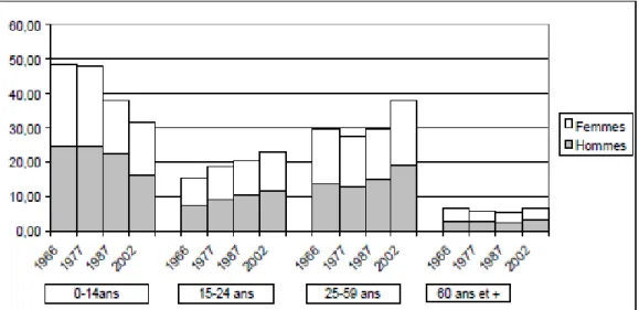 Figure 1: Evolution de la structure par groupe d‟âge et sexe de la population algérienne entre 