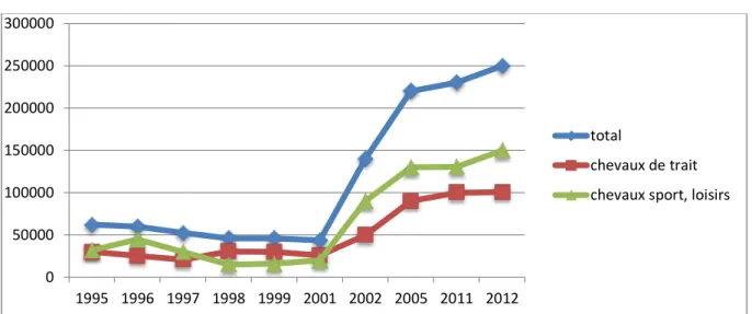 Figure 6. Schéma d’évolution de l’élevage équin en Algérie (source : Ministère Algérien de 