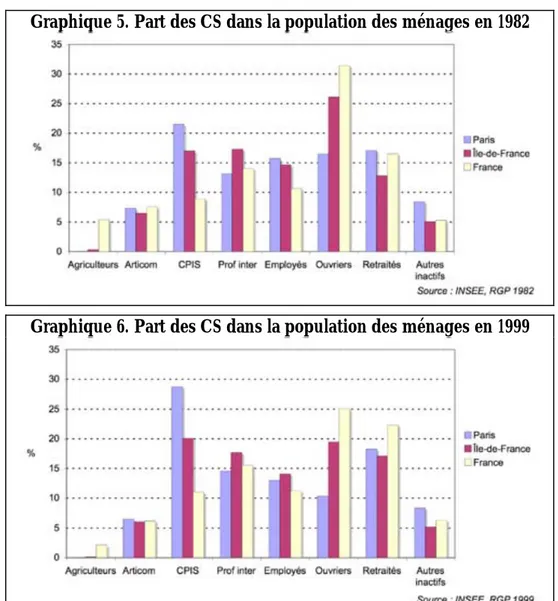 Graphique 5. Part des CS dans la population des ménages en 1982 