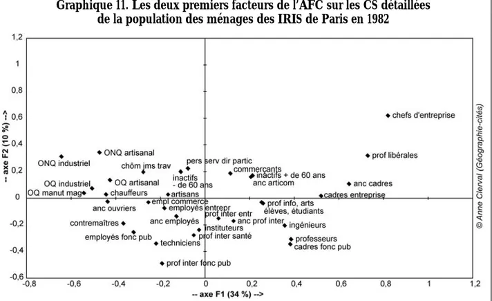 Graphique 11. Les deux premiers facteurs de l’AFC sur les CS détaillées  de la population des ménages des IRIS de Paris en 1982 