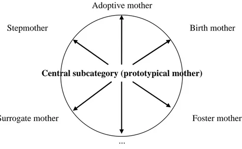 Figure 3: Radial network for the category [MOTHER] (Evans and Green 2006: 276) 