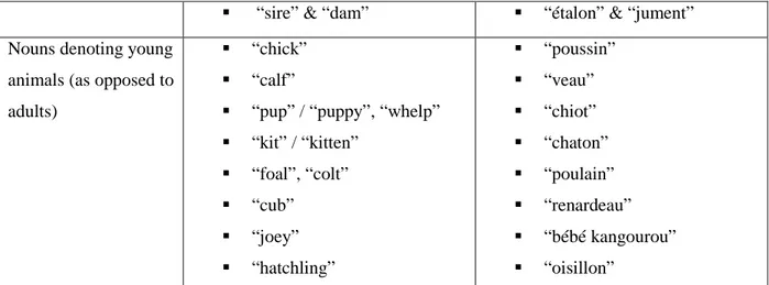 Table 1: Corpus of nouns denoting more than one species 