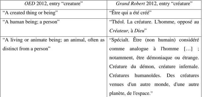 Table 6: Definitions of &#34;creature&#34; and &#34;créature&#34; 