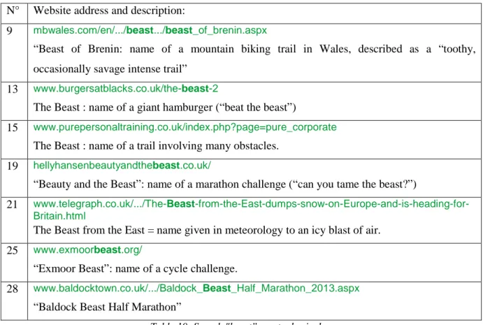 Table 10: Search &#34;beast”,  metaphorical use 