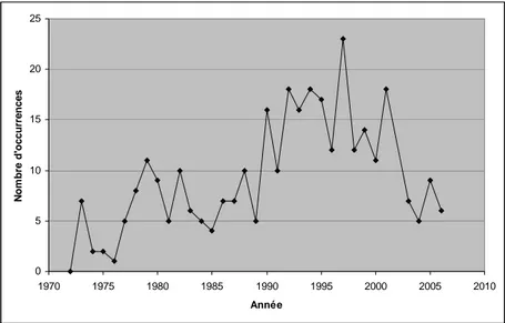 Figure n°4. Les occurrences  du terme « espace public »  dans la base de données  URBADOC depuis 1972  