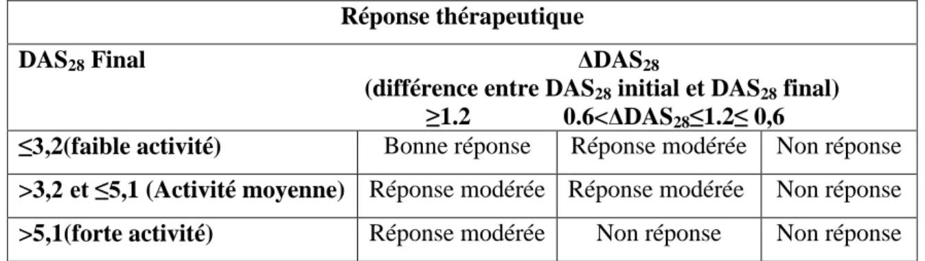 Tableau II : Tableau représentant la réponse thérapeutique au traitement de la PR établit par  l’organisation EULAR (http://www,eular,org/, mise à jour 2010)