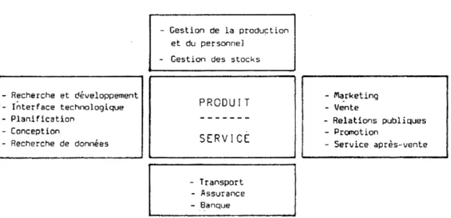 Figure 1.1. - Articulation du système de production 