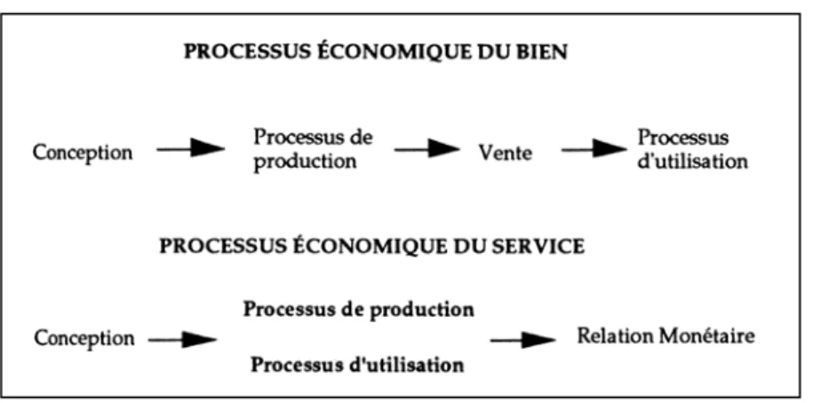 Figure 1.2. - Processus économique du bien et du service 