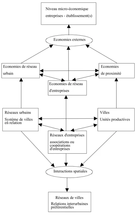 Figure 1.4. - Les combinaisons entre les logiques économiques et urbaines