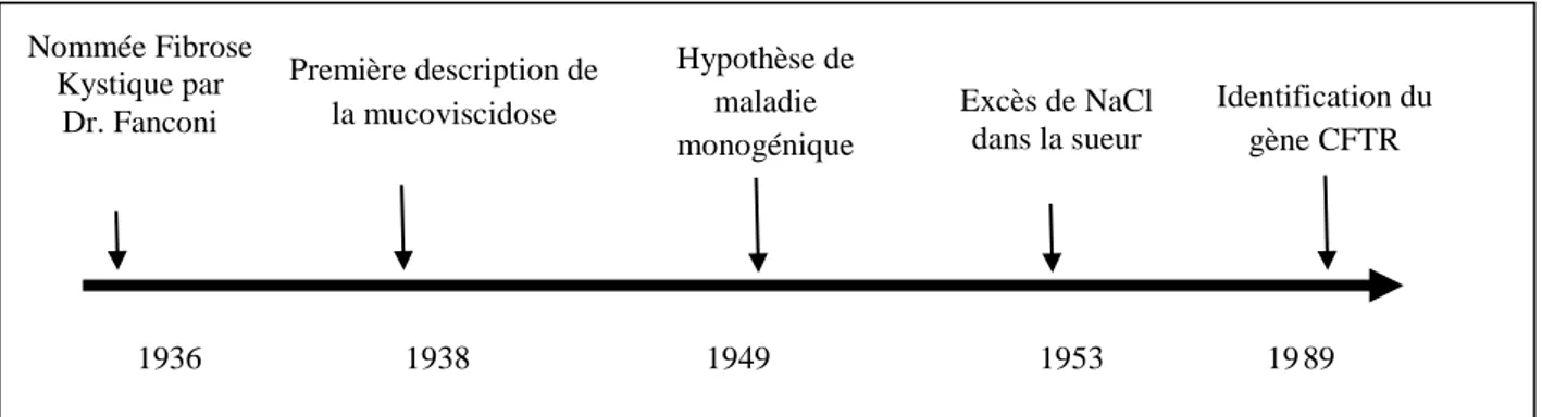 Figure 1 : Historique des événements marquants dans la découverte de la mucoviscidose