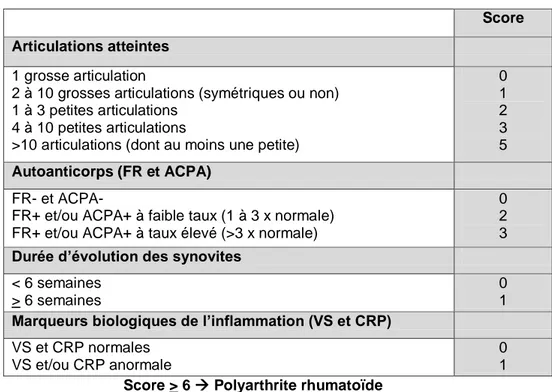 Tableau 2 : Nouveaux critères ACR/EULAR de la polyarthrite rhumatoïde (2010) (67)  Score  Articulations atteintes 