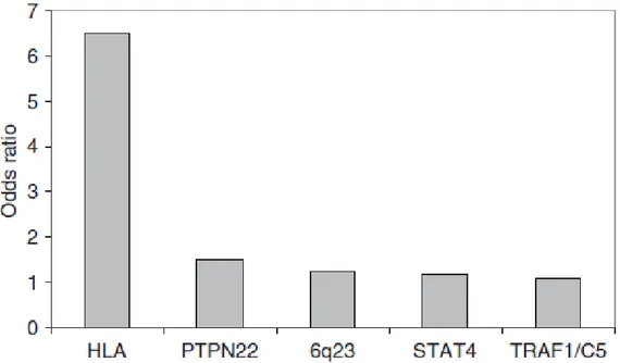 Figure 7 : Contribution des principaux facteurs génétiques à la susceptibilité à la PR  (124)