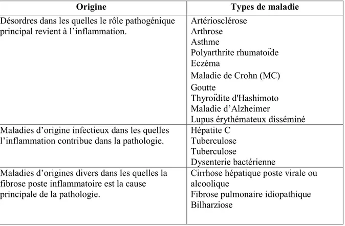 Tableau 2: Exemples de maladies liées à l’inflammation (Nathan, 2002) 
