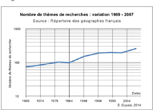 Fig 3.2 - Nombre de thèmes de recherche : variation 1969-2007 