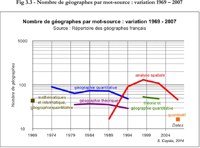 Fig 3.3 - Nombre de géographes par mot-source : variation 1969 – 2007 