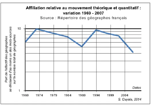 Fig 3.5 - Affiliation relative au mouvement théorique et quantitatif :  variation 1969 - 2007 