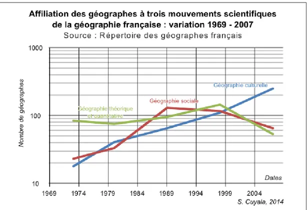 Fig 3.6 - Affiliation des géographes à trois mouvements scientifiques   de la géographie française : variation 1969 – 2007 