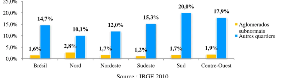 Graphique 3 : Proportion de la population avec une formation complète de l’enseignement supérieur 