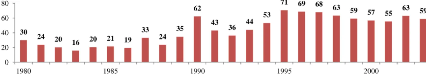 Graphique 11 : Évolution du nombre d’homicides rapporté à la population de  Rio de Janeiro   entre 1980 et 2003 (pour 100 000 habitants) 