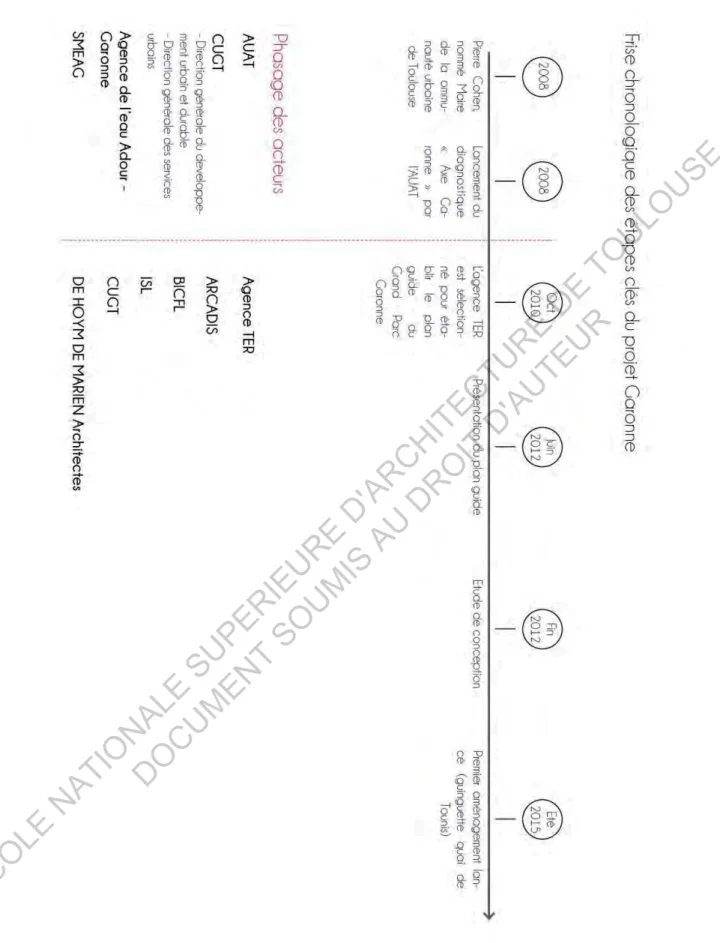 Fig. 4. Frise Chronologique illustrant l’intervention des différents acteurs en fonction des différentes  temporalités du projet