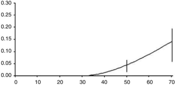 Figure 2 Penetrance function and confidence intervals at 30, 50 and 70 years of colorectal cancer risk in MSH2 and MLH1 mutation carriers for men (solid line) and women (dotted line), estimated from the 36 HNPCC families.