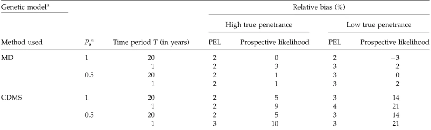 Table II shows the relative efficiencies (AREs) under the MD model obtained when the proportion of unknown genotypes among relatives varies from 50 to 100%, compared to the case where all genotypes are known, in the two extreme situations of ascertainment,