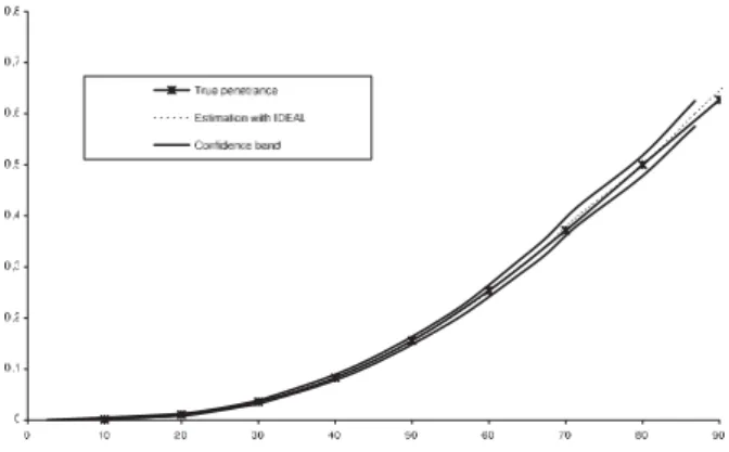 Fig. 5. Comparison of PEL and IDEAL under a Cauchy distribu- distribu-tion with parameter 5, in case of a CDMS model with an age criterion of 35 for the selection, p s ¼ 0:5 and T ¼ 20 for the selection