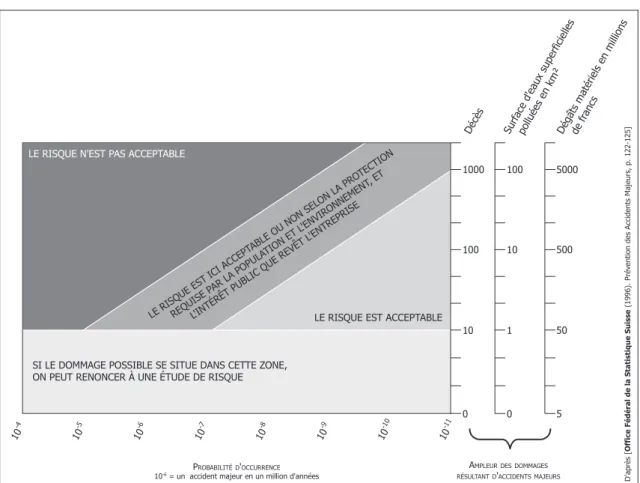 Fig. 2 : Diagramme probabilité-ampleur en Suisse (OFSS, 1996)