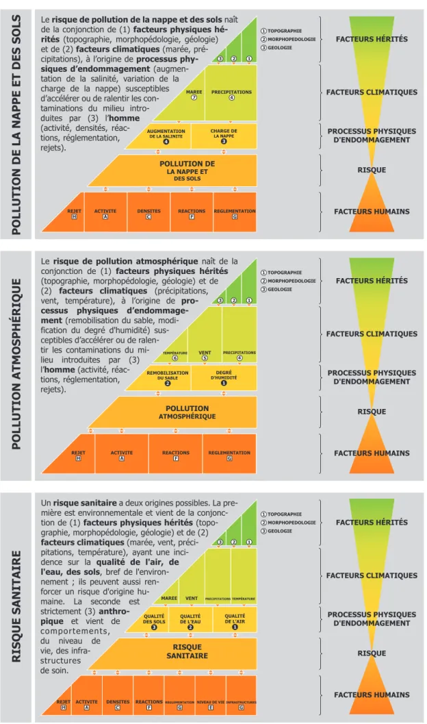 Fig. I-13 b : Le système-risque nouakchottois