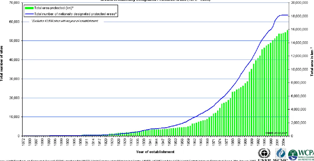 Figure n° 4 : Croissance de la surface mondiale classée en aire protégée entre 1872 et 2006 (Source WDPA 2007) 