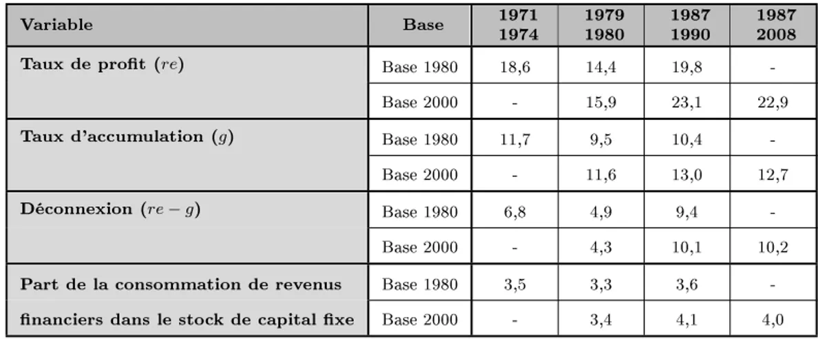 Tableau 2.1  Réalisation du taux de prot des sociétés non nancières en France par la consommation de prot et la demande de biens d'équipement, de 1970 à 2008