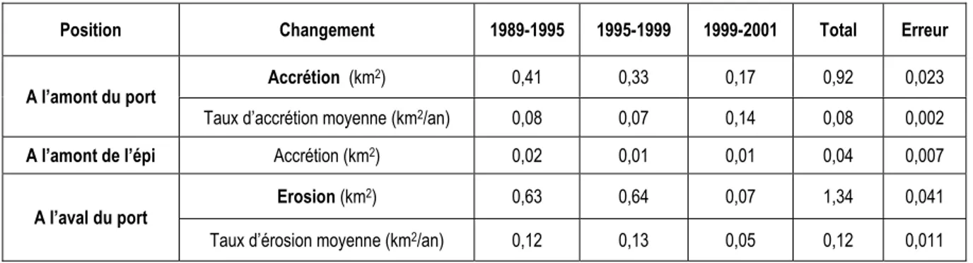 Tableau 3-5 : Surfaces et taux de changement littoral autour du Port de l’Amitié