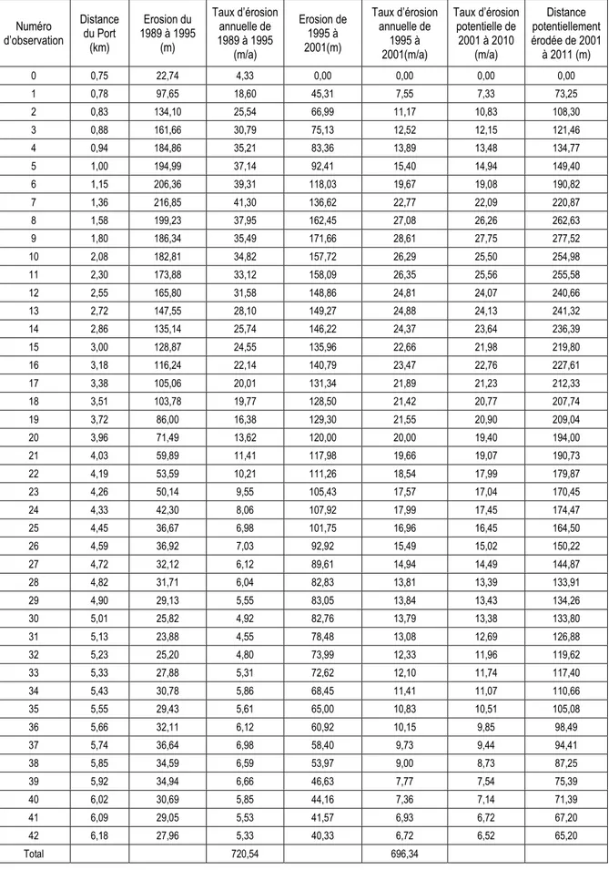 Tableau 3-6: Erosion de plage à l’aval du port Numéro d’observation Distancedu Port (km) Erosion du 1989 à 1995(m) Taux d’érosionannuelle de1989 à 1995 (m/a) Erosion de1995 à2001(m) Taux d’érosionannuelle de1995 à2001(m/a) Taux d’érosionpotentielle de2001 à 2010(m/a) Distance potentiellement érodée de 2001à 2011 (m) 0 0,75 22,74 4,33 0,00 0,00 0,00 0,00 1 0,78 97,65 18,60 45,31 7,55 7,33 73,25 2 0,83 134,10 25,54 66,99 11,17 10,83 108,30 3 0,88 161,66 30,79 75,13 12,52 12,15 121,46 4 0,94 184,86 35,21 83,36 13,89 13,48 134,77 5 1,00 194,99 37,14 92,41 15,40 14,94 149,40 6 1,15 206,36 39,31 118,03 19,67 19,08 190,82 7 1,36 216,85 41,30 136,62 22,77 22,09 220,87 8 1,58 199,23 37,95 162,45 27,08 26,26 262,63 9 1,80 186,34 35,49 171,66 28,61 27,75 277,52 10 2,08 182,81 34,82 157,72 26,29 25,50 254,98 11 2,30 173,88 33,12 158,09 26,35 25,56 255,58 12 2,55 165,80 31,58 148,86 24,81 24,07 240,66 13 2,72 147,55 28,10 149,27 24,88 24,13 241,32 14 2,86 135,14 25,74 146,22 24,37 23,64 236,39 15 3,00 128,87 24,55 135,96 22,66 21,98 219,80 16 3,18 116,24 22,14 140,79 23,47 22,76 227,61 17 3,38 105,06 20,01 131,34 21,89 21,23 212,33 18 3,51 103,78 19,77 128,50 21,42 20,77 207,74 19 3,72 86,00 16,38 129,30 21,55 20,90 209,04 20 3,96 71,49 13,62 120,00 20,00 19,40 194,00 21 4,03 59,89 11,41 117,98 19,66 19,07 190,73 22 4,19 53,59 10,21 111,26 18,54 17,99 179,87 23 4,26 50,14 9,55 105,43 17,57 17,04 170,45 24 4,33 42,30 8,06 107,92 17,99 17,45 174,47 25 4,45 36,67 6,98 101,75 16,96 16,45 164,50 26 4,59 36,92 7,03 92,92 15,49 15,02 150,22 27 4,72 32,12 6,12 89,61 14,94 14,49 144,87 28 4,82 31,71 6,04 82,83 13,81 13,39 133,91 29 4,90 29,13 5,55 83,05 13,84 13,43 134,26 30 5,01 25,82 4,92 82,76 13,79 13,38 133,80 31 5,13 23,88 4,55 78,48 13,08 12,69 126,88 32 5,23 25,20 4,80 73,99 12,33 11,96 119,62 33 5,33 27,88 5,31 72,62 12,10 11,74 117,40 34 5,43 30,78 5,86 68,45 11,41 11,07 110,66 35 5,55 29,43 5,61 65,00 10,83 10,51 105,08 36 5,66 32,11 6,12 60,92 10,15 9,85 98,49 37 5,74 36,64 6,98 58,40 9,73 9,44 94,41 38 5,85 34,59 6,59 53,97 9,00 8,73 87,25 39 5,92 34,94 6,66 46,63 7,77 7,54 75,39 40 6,02 30,69 5,85 44,16 7,36 7,14 71,39 41 6,09 29,05 5,53 41,57 6,93 6,72 67,20 42 6,18 27,96 5,33 40,33 6,72 6,52 65,20 Total 720,54 696,34