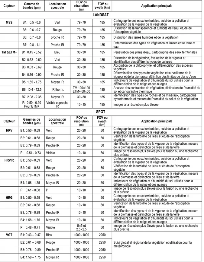 Tableau 2-1 : Caractéristiques spectrales de Landsat MSS, TM, ETM et SPOT