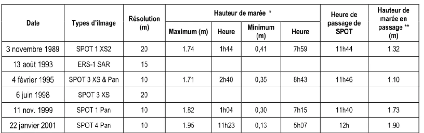Tableau 3-1 : Données spatiales et hauteurs de marée aux différentes heures d’acquisition