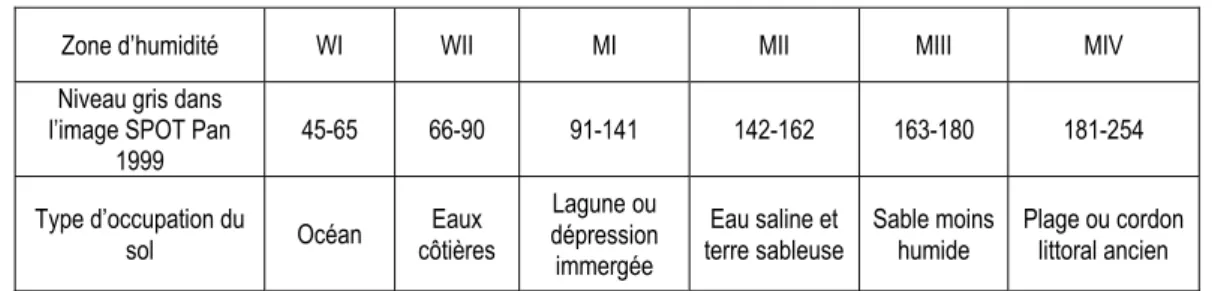 Tableau 3-4 : Humidité relative de la dépression littorale à Nouakchott obtenue par classification non-supervisée