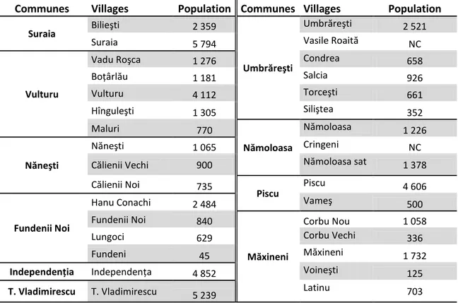 Tableau 0- 3: Caractéristiques des principales communes et villages étudiés du Siret inférieur   (Source données : Ministerul Mediului, 2009c) 