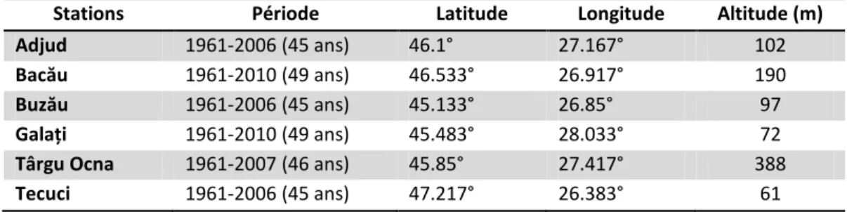 Tableau 1- 2: Caractéristiques des stations météorologiques du bassin versant du Siret (Source: ANM) 