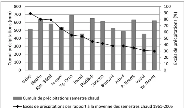 Figure 1- 9: Cumul des précipitations du semestre chaud en 2005 supérieur à plus de 25% à la moyenne 1961-  2005 pour les stations de la plaine Moldave (adapté et traduit de Vasenciuc et al., 2006) 