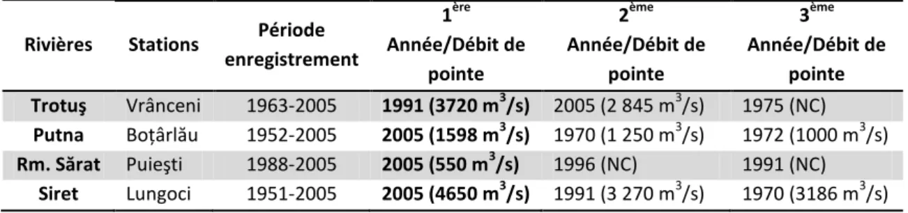 Tableau  1-  5:  Année  et  débit  de  pointe  des  crues  majeures  enregistrées  dans  le  bassin  du  Siret  inférieur  (Source données : Ministerul Mediului, 2006 ; Ministerul Mediului, 2009a) 