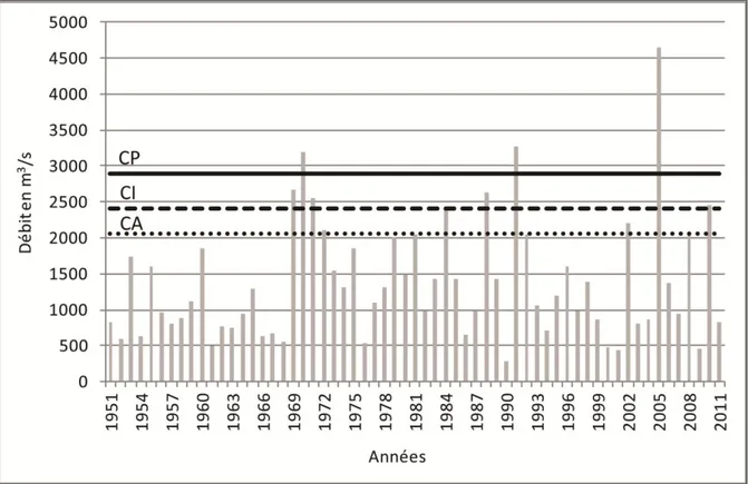 Figure 1- 14: Débits maximaux annuels à la station de Lungoci de 1951 à 2011. CA : débit équivalent à la cote 