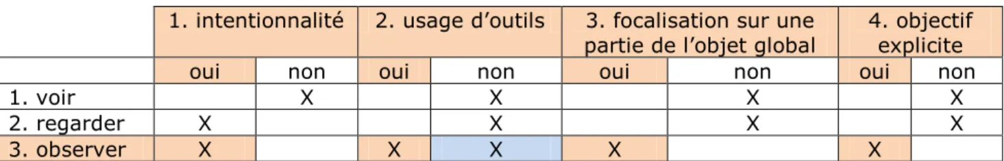 Tableau rempli : 