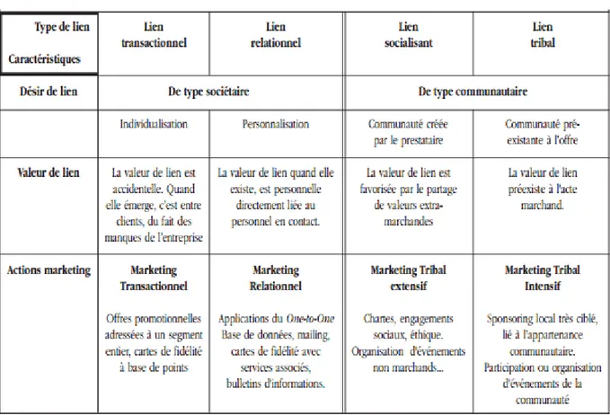 TABLEAU 2 T YPOLOGIE DES DIFFÉRENTES FORMES DE MARKETING VIRAL , E RIC  R ÉMY  (2001) 