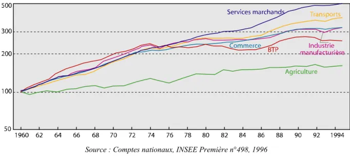 Figure 1.2 —  Evolution de la production des principales branches marchandes de l’économie,   1960-1995 