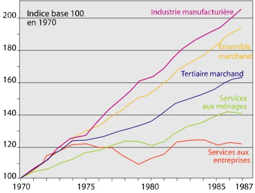 Figure 1.6 — Evolution de la productivité apparente du travail dans les secteurs marchands, 1970- 1970-1987 