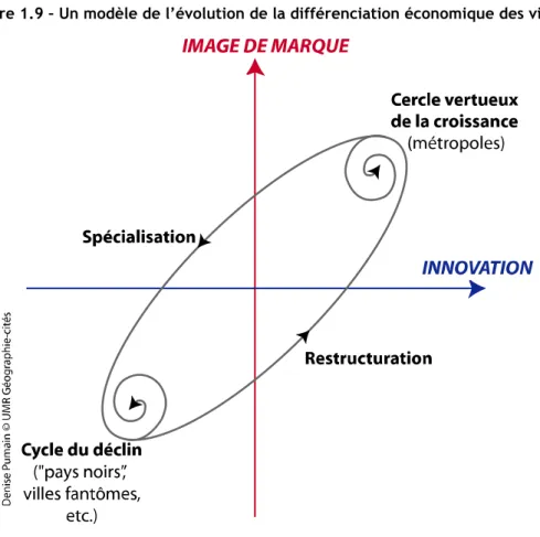 Figure 1.9 – Un modèle de l’évolution de la différenciation économique des villes 
