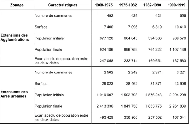 Tableau 2.6 — Caractéristiques démographiques et spatiales des extensions des agglomérations   et des aires urbaines (1968-1999) 