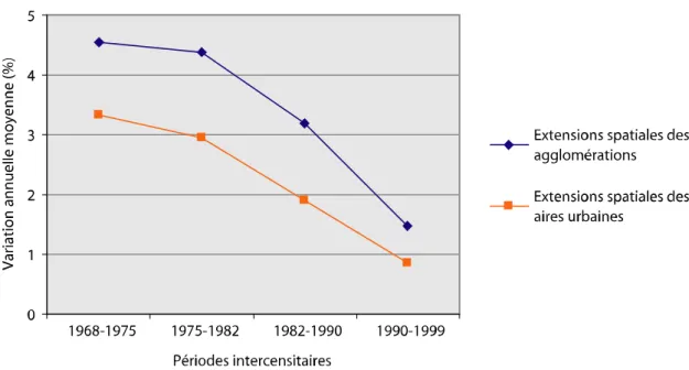 Figure 2.7 — Croissance démographique dans les extensions spatiales des agglomérations et   des aires urbaines (1968-1999) 