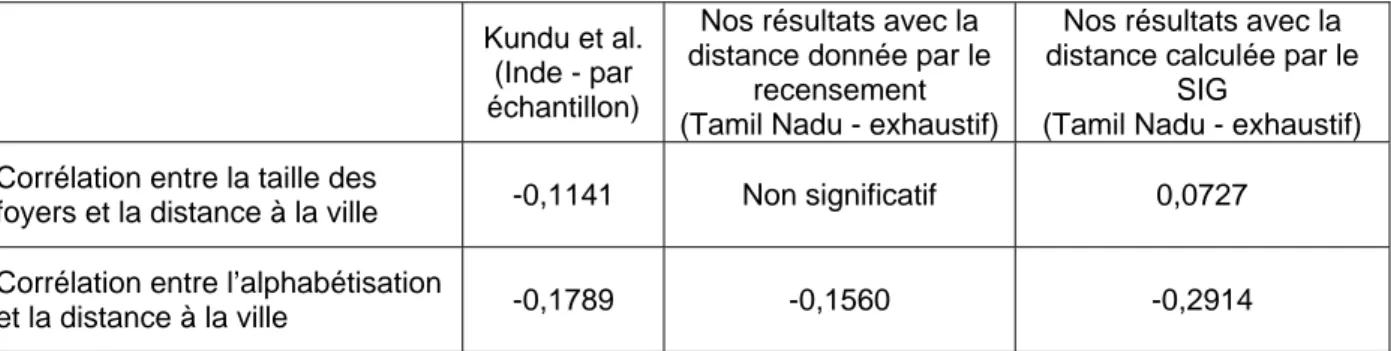tableau 16 : comparaison entre l’analyse des données de Kundu et al.  pour l’Inde et nos propres données.