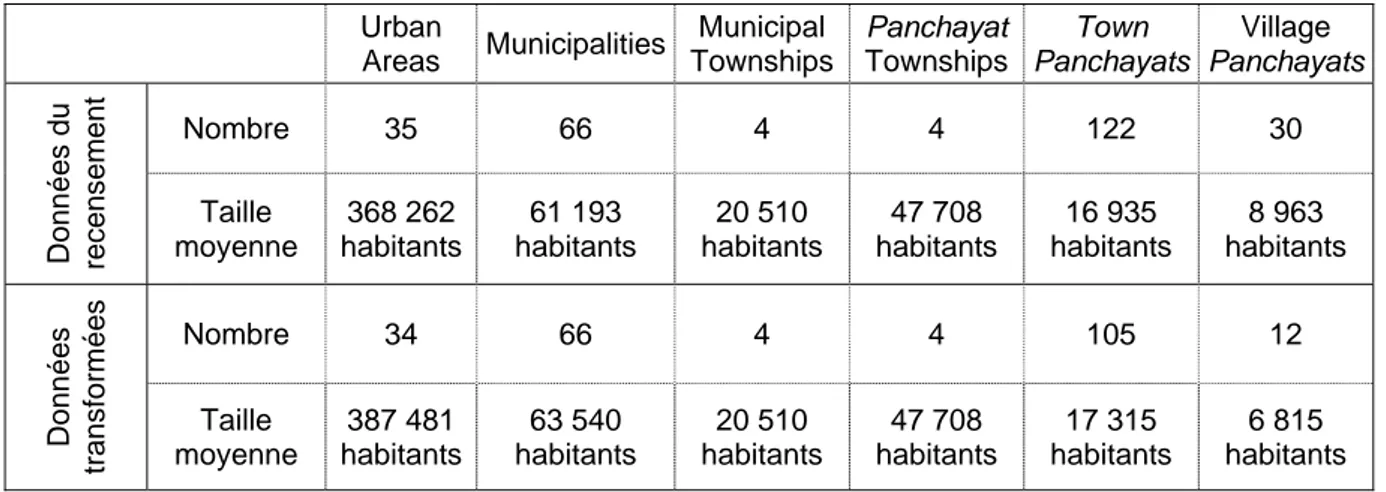 tableau 12 : statut et population des villes tamoules 